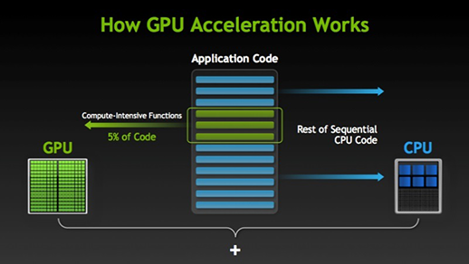 GPU Acceleration Works